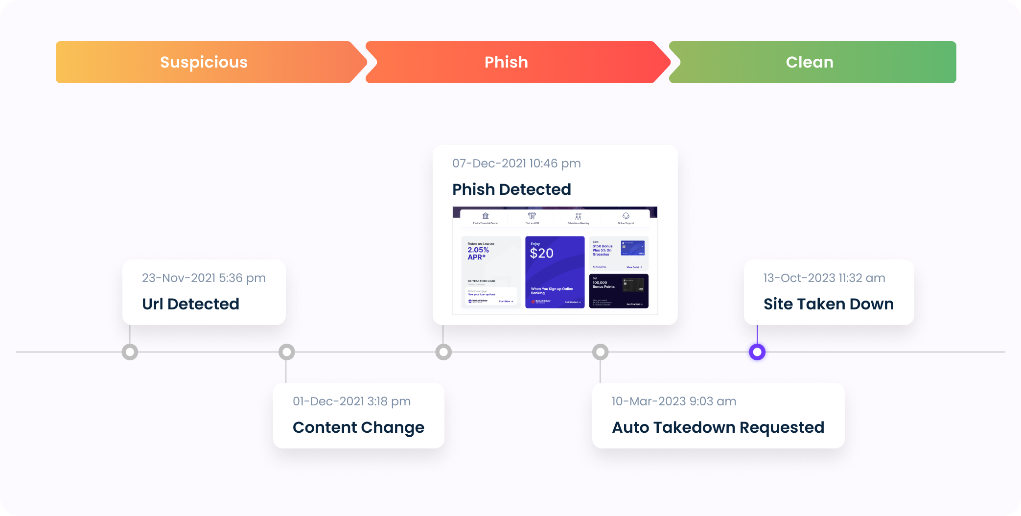 Timeline View